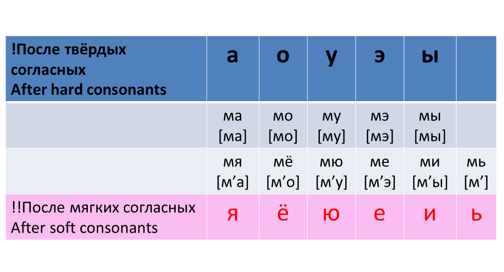 Russian Papua New Guinea Russian Vowels With Consonant ЭИОС ПГУПС